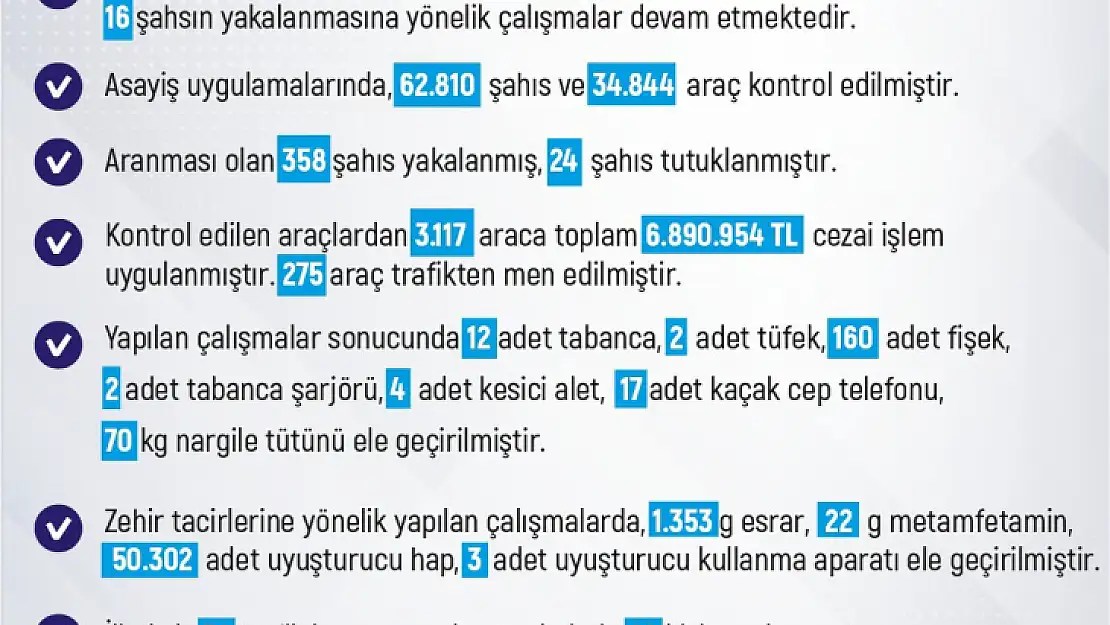 Elazığ'da bir haftada 3 bin 117 araca 6 milyon 890 bin lira ceza