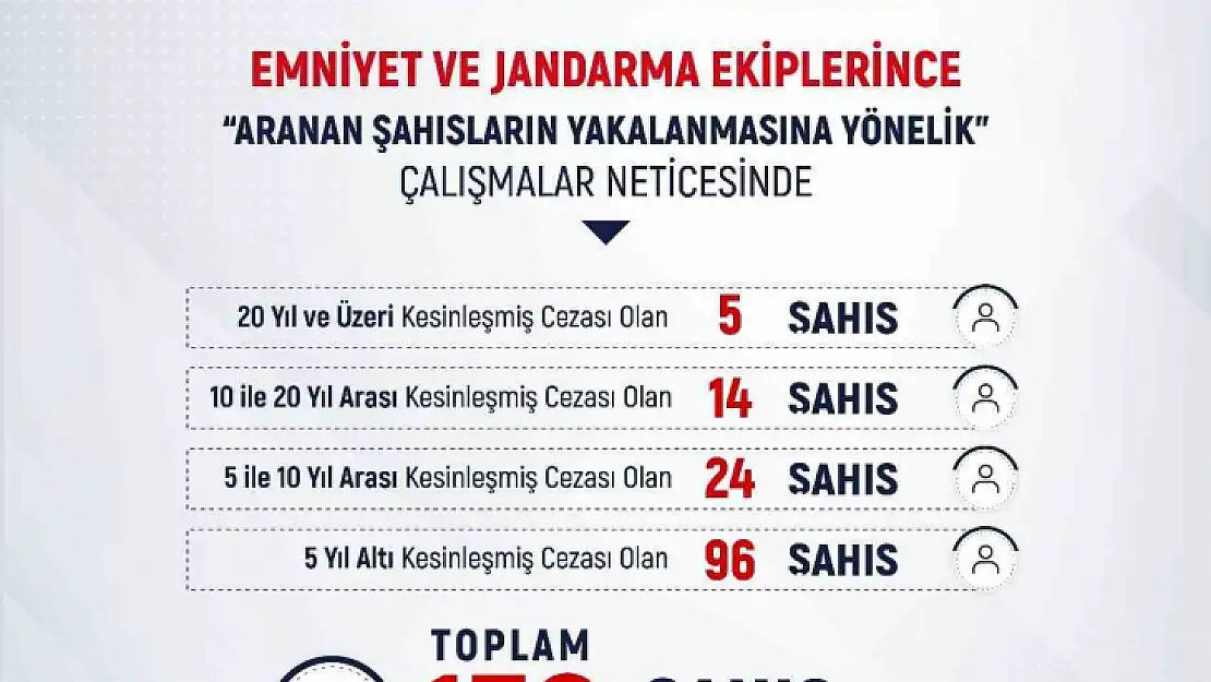 Mart ayında haklarında kesinleşmiş hapis cezası bulunan 139 şahıs yakalandı